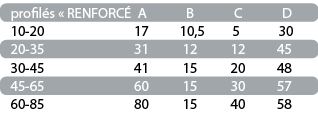 tableau dimension des profilés en U renforcés