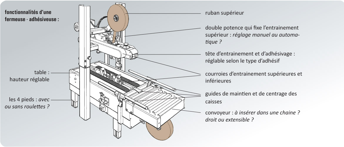 schéma fermeuses de cartons