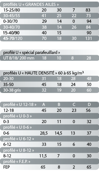 tableau des dimensions des profilés en U