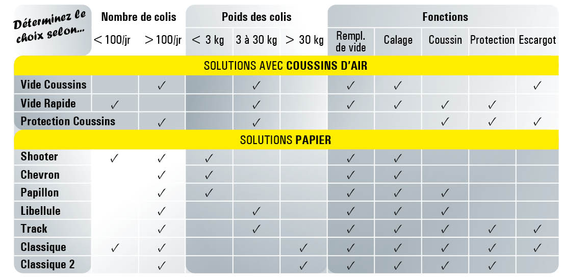 Tableau comparatif des solutions de calage interne des cartons d'expédition